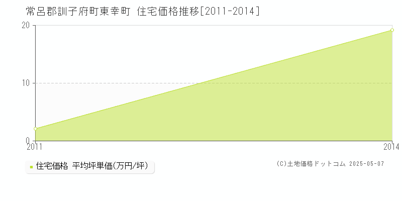 東幸町(常呂郡訓子府町)の住宅価格推移グラフ(坪単価)[2011-2014年]