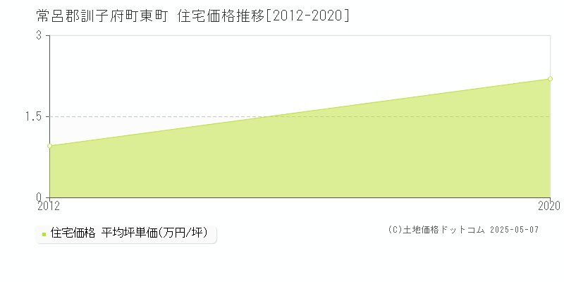 東町(常呂郡訓子府町)の住宅価格推移グラフ(坪単価)[2012-2020年]