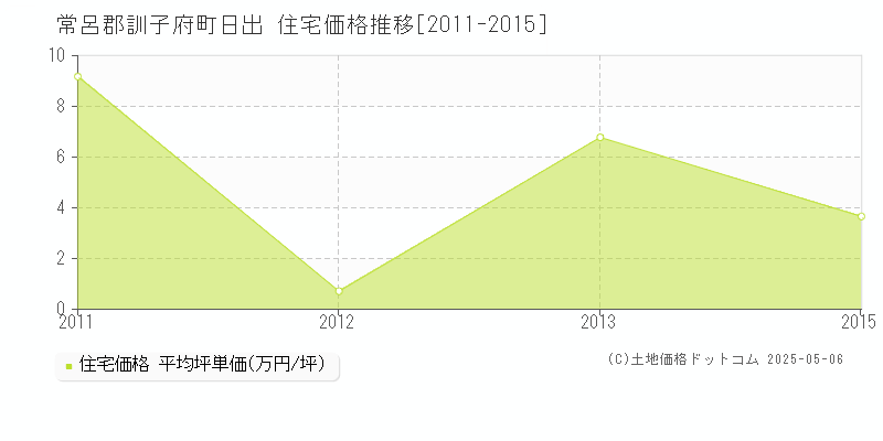 日出(常呂郡訓子府町)の住宅価格推移グラフ(坪単価)[2011-2015年]