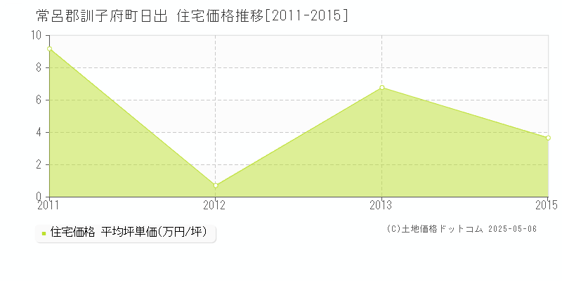 常呂郡訓子府町日出の住宅価格推移グラフ 