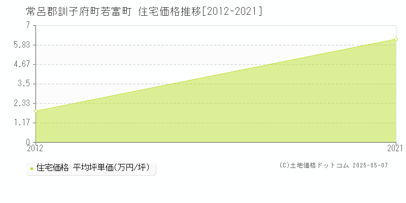 常呂郡訓子府町若富町の住宅価格推移グラフ 