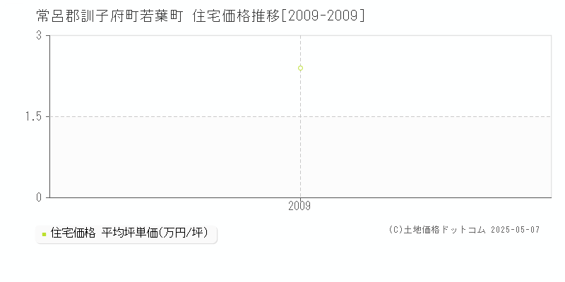 若葉町(常呂郡訓子府町)の住宅価格推移グラフ(坪単価)[2009-2009年]