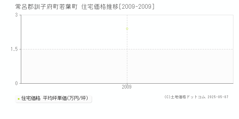 常呂郡訓子府町若葉町の住宅価格推移グラフ 