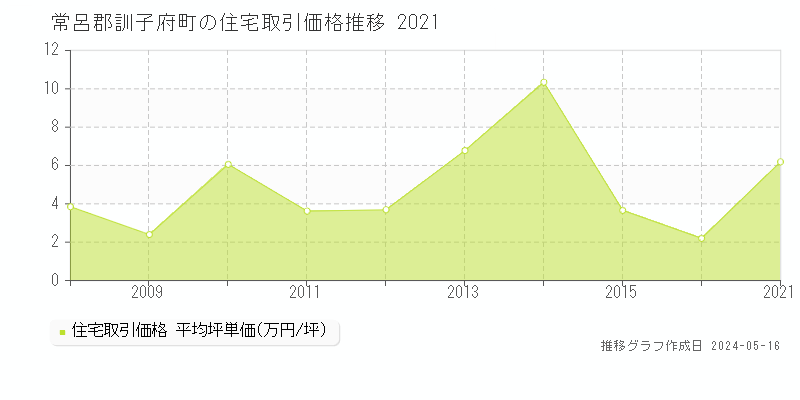 常呂郡訓子府町の住宅価格推移グラフ 