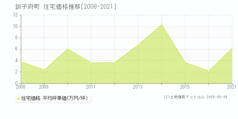 訓子府町(北海道)の住宅価格推移グラフ(坪単価)[2008-2021年]