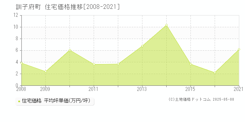 常呂郡訓子府町全域の住宅価格推移グラフ 