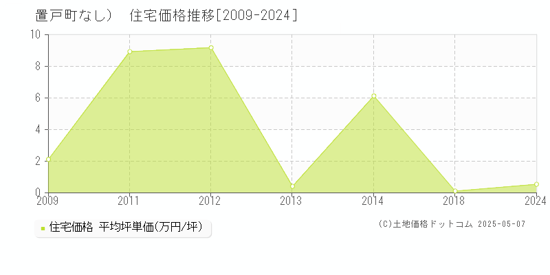 （大字なし）(置戸町)の住宅価格推移グラフ(坪単価)[2009-2024年]