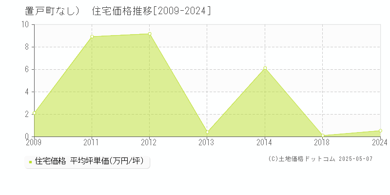 常呂郡置戸町（大字なし）の住宅価格推移グラフ 