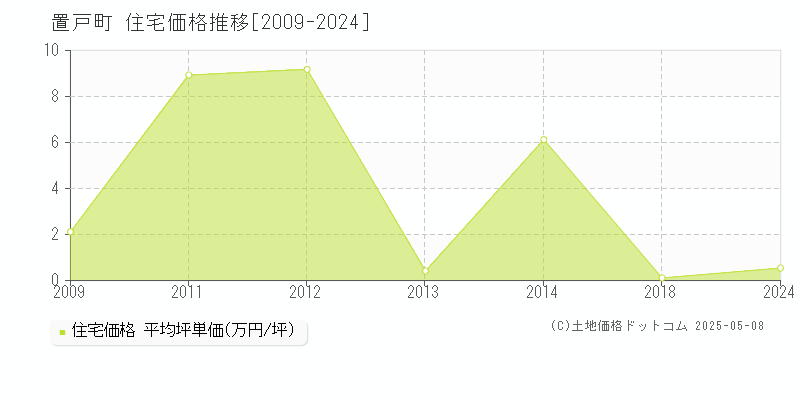 置戸町(北海道)の住宅価格推移グラフ(坪単価)[2009-2024年]