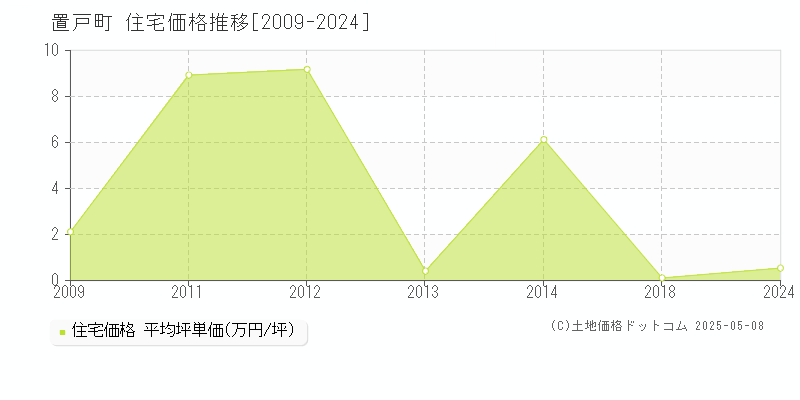 常呂郡置戸町の住宅価格推移グラフ 