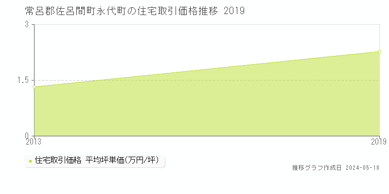 常呂郡佐呂間町永代町の住宅取引事例推移グラフ 
