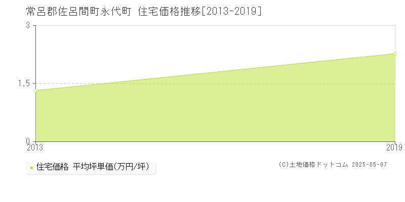 永代町(常呂郡佐呂間町)の住宅価格推移グラフ(坪単価)[2013-2019年]
