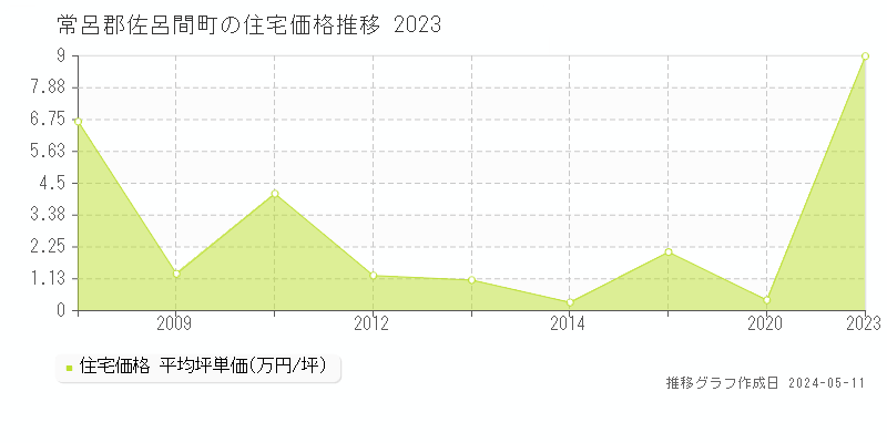 常呂郡佐呂間町の住宅価格推移グラフ 