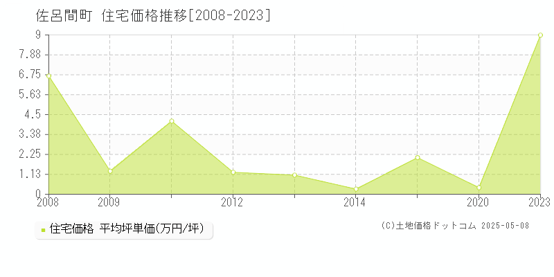 佐呂間町(北海道)の住宅価格推移グラフ(坪単価)[2008-2023年]