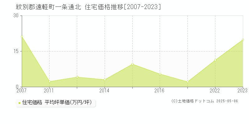 紋別郡遠軽町一条通北の住宅価格推移グラフ 