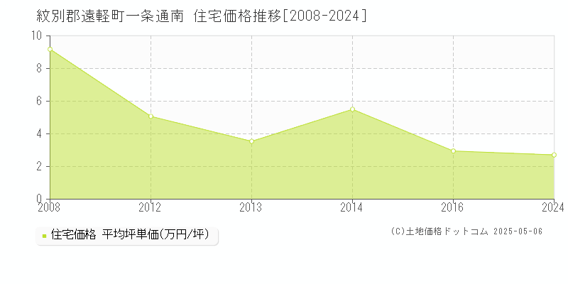 一条通南(紋別郡遠軽町)の住宅価格推移グラフ(坪単価)[2008-2024年]