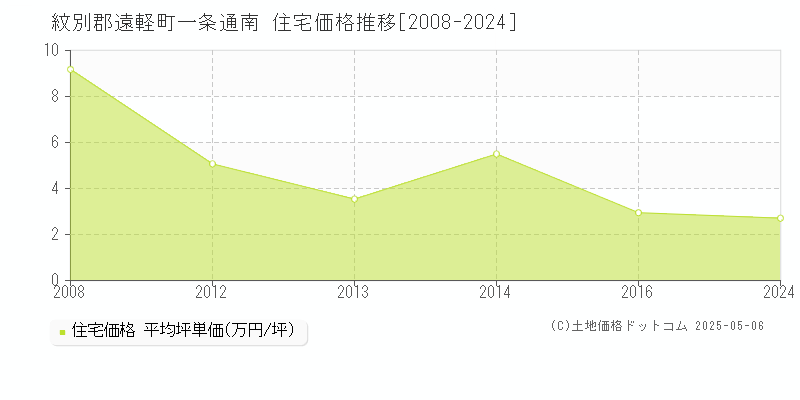 紋別郡遠軽町一条通南の住宅価格推移グラフ 