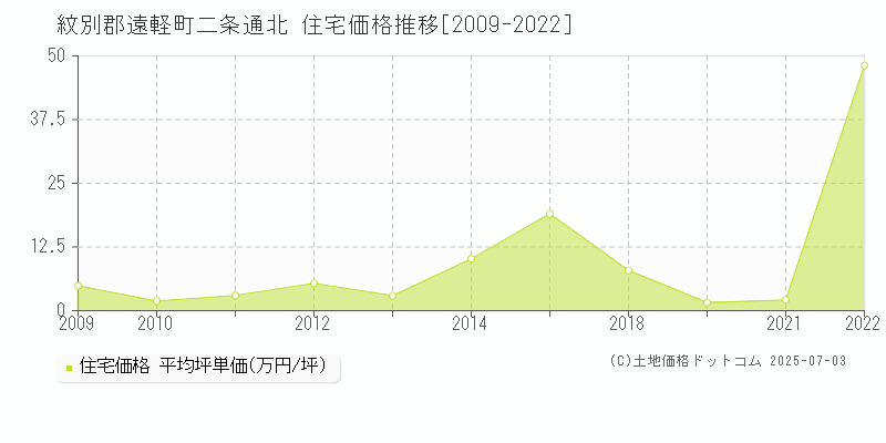 二条通北(紋別郡遠軽町)の住宅価格推移グラフ(坪単価)[2009-2022年]