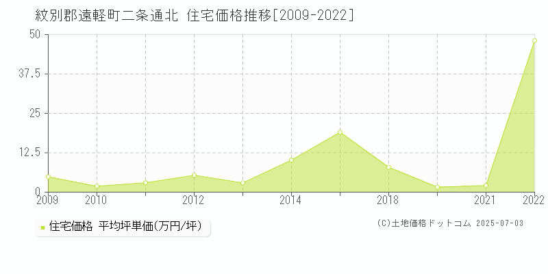 紋別郡遠軽町二条通北の住宅価格推移グラフ 