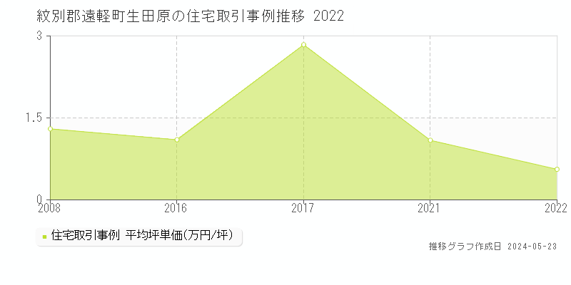 紋別郡遠軽町生田原の住宅価格推移グラフ 