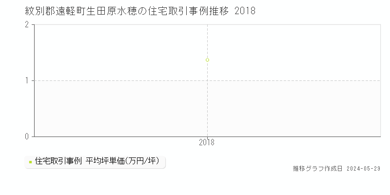紋別郡遠軽町生田原水穂の住宅価格推移グラフ 