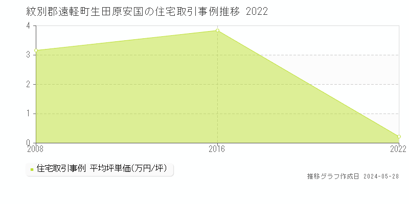 紋別郡遠軽町生田原安国の住宅価格推移グラフ 