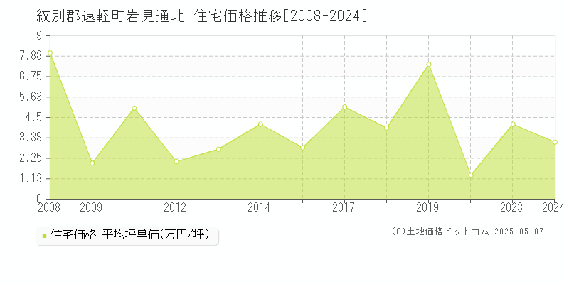 岩見通北(紋別郡遠軽町)の住宅価格推移グラフ(坪単価)[2008-2024年]