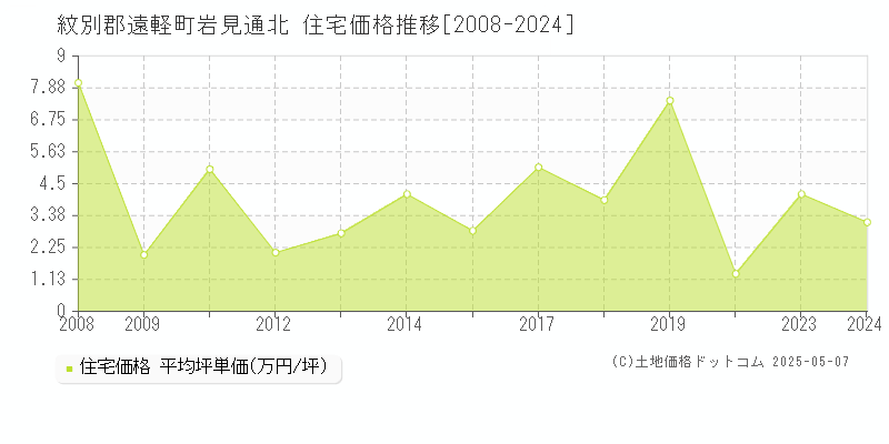 紋別郡遠軽町岩見通北の住宅価格推移グラフ 