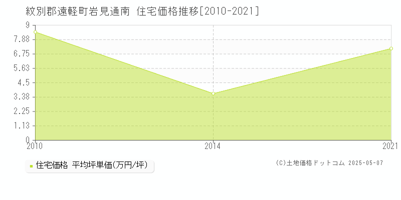 岩見通南(紋別郡遠軽町)の住宅価格推移グラフ(坪単価)[2010-2021年]