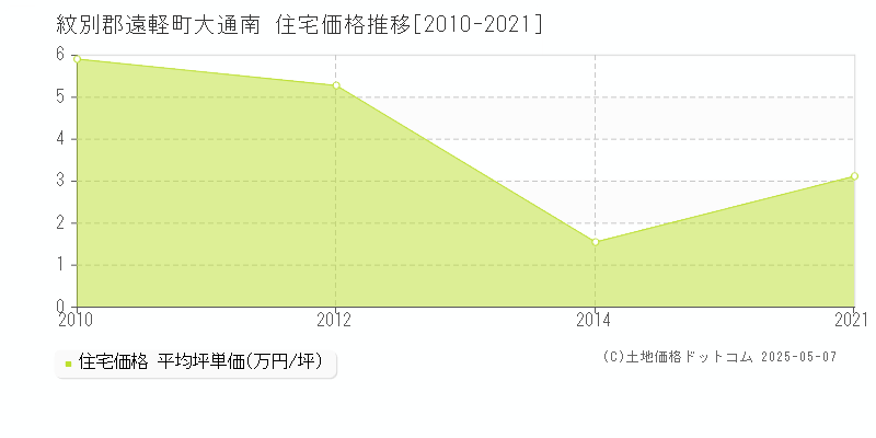 大通南(紋別郡遠軽町)の住宅価格推移グラフ(坪単価)[2010-2021年]