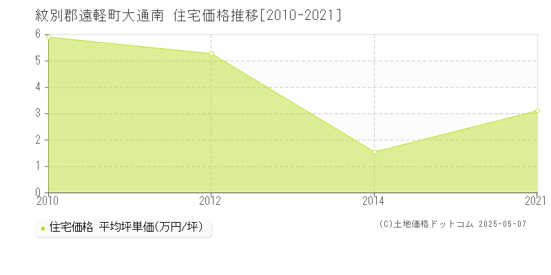紋別郡遠軽町大通南の住宅価格推移グラフ 
