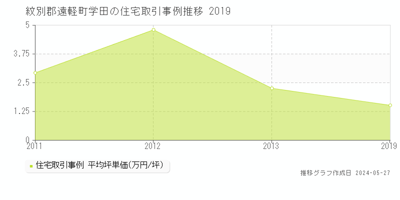 紋別郡遠軽町学田の住宅価格推移グラフ 