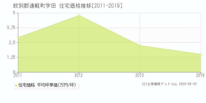 学田(紋別郡遠軽町)の住宅価格推移グラフ(坪単価)[2011-2019年]
