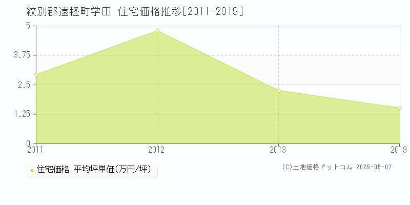 紋別郡遠軽町学田の住宅価格推移グラフ 