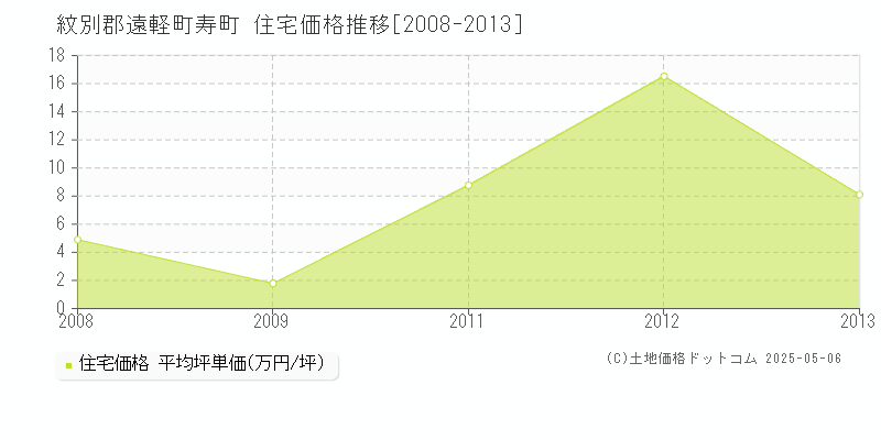 寿町(紋別郡遠軽町)の住宅価格推移グラフ(坪単価)[2008-2013年]