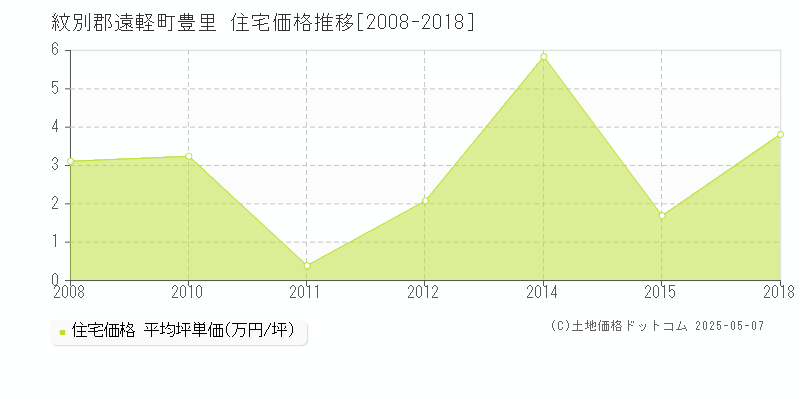 豊里(紋別郡遠軽町)の住宅価格推移グラフ(坪単価)[2008-2018年]