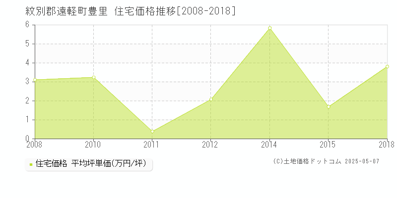 紋別郡遠軽町豊里の住宅価格推移グラフ 