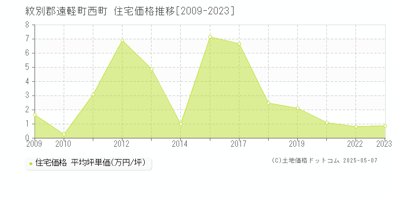 西町(紋別郡遠軽町)の住宅価格推移グラフ(坪単価)[2009-2023年]
