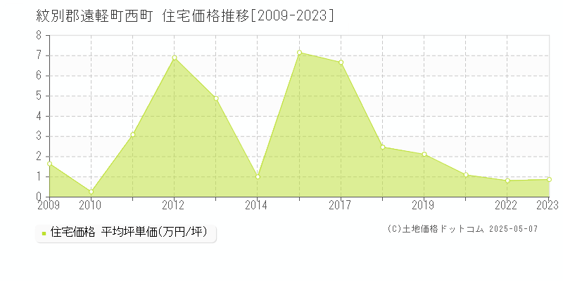 紋別郡遠軽町西町の住宅価格推移グラフ 