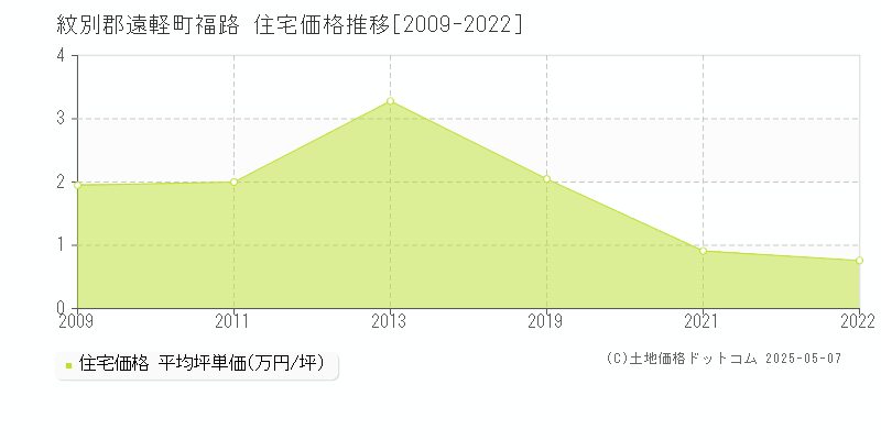 福路(紋別郡遠軽町)の住宅価格推移グラフ(坪単価)[2009-2022年]