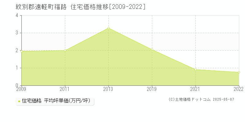 紋別郡遠軽町福路の住宅価格推移グラフ 