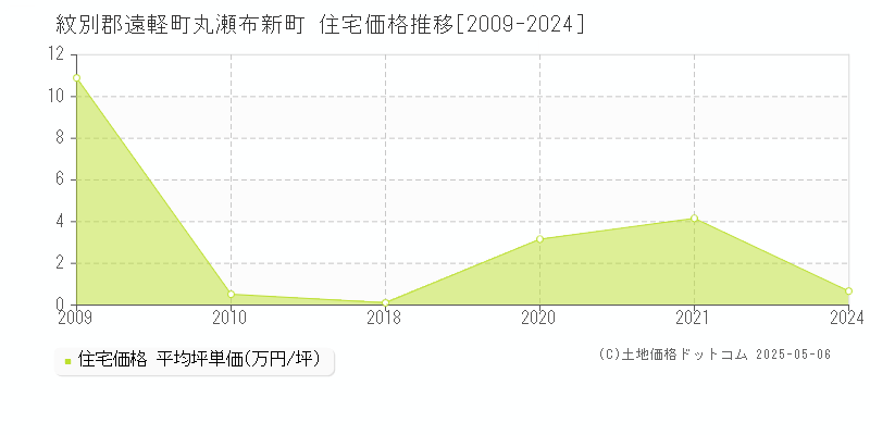 丸瀬布新町(紋別郡遠軽町)の住宅価格推移グラフ(坪単価)[2009-2024年]