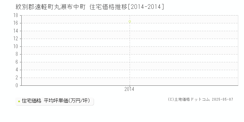 丸瀬布中町(紋別郡遠軽町)の住宅価格推移グラフ(坪単価)[2014-2014年]