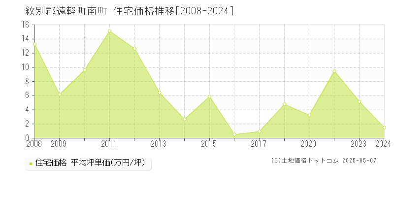 南町(紋別郡遠軽町)の住宅価格推移グラフ(坪単価)[2008-2024年]
