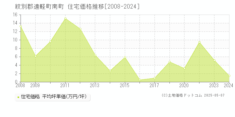 紋別郡遠軽町南町の住宅価格推移グラフ 