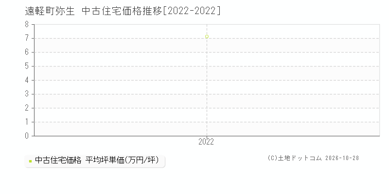 北海道遠軽町弥生の中古住宅価格推移グラフ(坪単価)[2022-2022年]