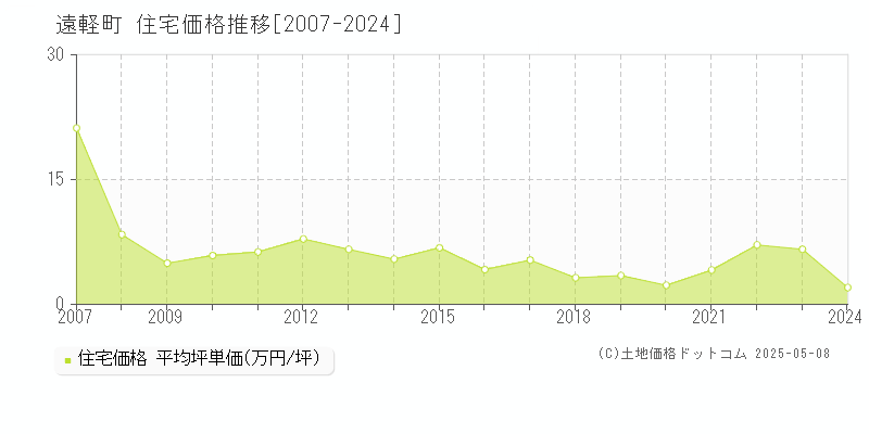 遠軽町(北海道)の住宅価格推移グラフ(坪単価)[2007-2024年]