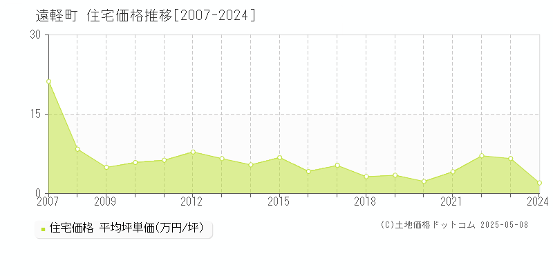 紋別郡遠軽町の住宅価格推移グラフ 