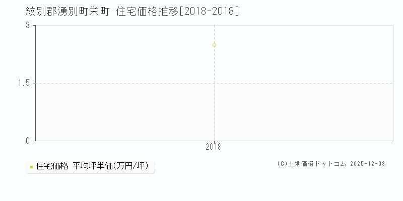 栄町(紋別郡湧別町)の住宅価格推移グラフ(坪単価)[2018-2018年]