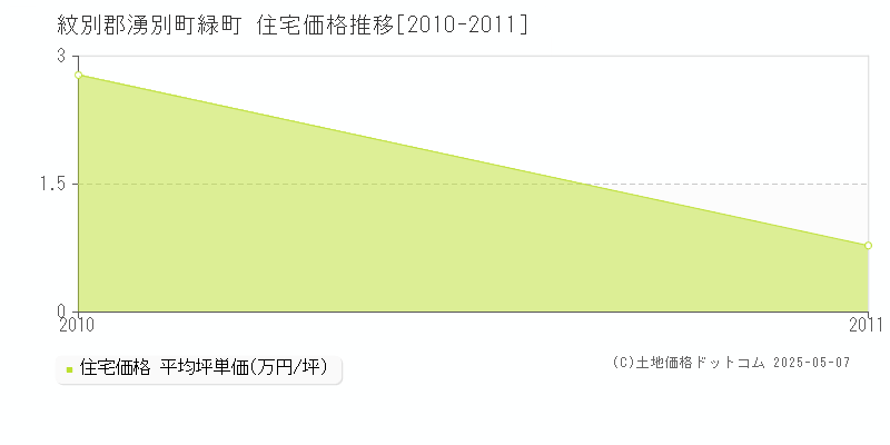 緑町(紋別郡湧別町)の住宅価格推移グラフ(坪単価)[2010-2011年]
